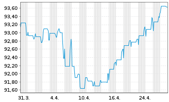 Chart Sirius Real Estate Ltd. EO-Bonds 2021(21/28) - 1 Month