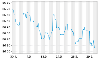 Chart Sirius Real Estate Ltd. EO-Bonds 2021(21/28) - 1 mois
