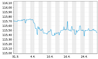 Chart Nova Ljubljanska Banka d.d. EO-FLR Nts.2022(27/32) - 1 Month