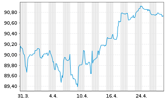 Chart ING Groep N.V. EO-FLR Med.-T. Nts 2021(29/30) - 1 mois