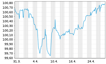 Chart Tereos Finance Groupe I EO-Notes 2022(22/27) Reg.S - 1 Monat