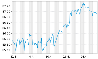 Chart Kerry Group Financial Services EO-Nts. 2021(22/31) - 1 mois