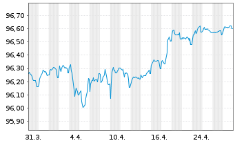 Chart Coöperatieve Rabobank U.A. Med.-T.Nts 21(26/27) - 1 mois