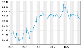 Chart Coöperatieve Rabobank U.A. Med.-T.Nts 21(26/27) - 1 Monat