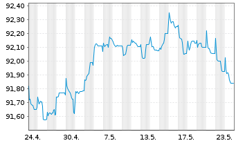 Chart Coöperatieve Rabobank U.A. Med.-T.Nts 21(26/27) - 1 Month
