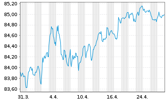 Chart Coöperatieve Rabobank U.A. -T.Cov.Bs 2021(31) - 1 Month