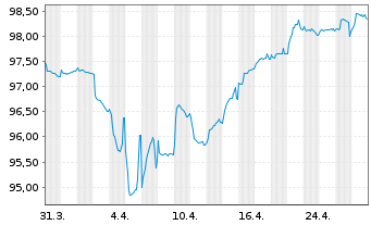 Chart WP/AP Telecom Holdings IV B.V. 2021(21/29)Reg.S - 1 Month