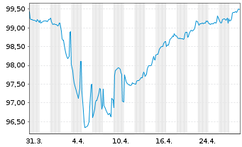 Chart TMNL Group Holding B.V. EO-Nt 2021(21/30) Reg.S - 1 Month