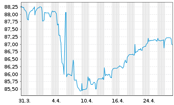 Chart UNIQA Insurance Group AG EO-FLR Bonds 2021(31/41) - 1 Month