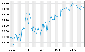 Chart ING Bank N.V. EO-M.-T. Mortg.Cov.Bds 21(31) - 1 mois