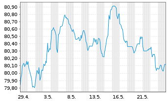 Chart ING Bank N.V. EO-M.-T. Mortg.Cov.Bds 21(31) - 1 Month