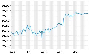 Chart Westpac Sec. NZ Ltd. (Ldn Br.) EO-MTN. 2021(26) - 1 Month