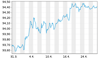 Chart Bank of Nova Scotia, The -T.Mortg.Cov.Bds 21(27) - 1 Month