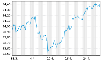 Chart Aroundtown SA EO-Med.-Term Notes 2021(21/27) - 1 Month