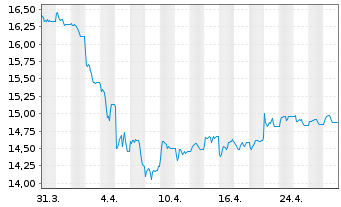 Chart WisdomTree Multi Ass.Iss.PLC Bat.Met.Idx - 1 Monat