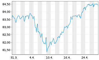 Chart Digital Intrepid Holding B.V. EO-Bonds 2022(22/32) - 1 mois