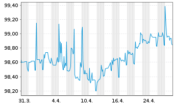 Chart Prosus N.V. EO-Med.-T.Nts 2022(22/26)Reg.S - 1 Month