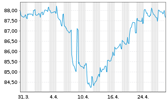 Chart Prosus N.V. EO-Med.-T.Nts 2022(22/34)Reg.S - 1 Month