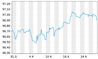 Chart Barclays PLC EO-FLR Med.-T. Nts 2022(27/28) - 1 Month