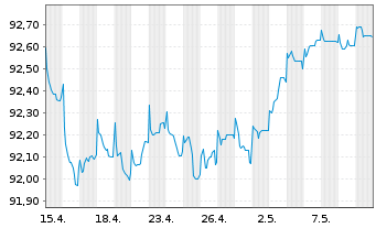 Chart Barclays PLC EO-FLR Med.-T. Nts 2022(27/28) - 1 Monat
