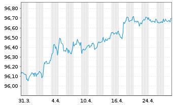 Chart Bank of Montreal EO-M.-T. Mortg.Cov.Bds 22(27) - 1 Month