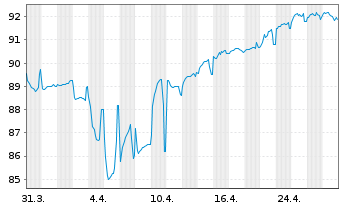 Chart VZ Secured Financing B.V. EO-Nts. 2022(22/32)Reg.S - 1 Month