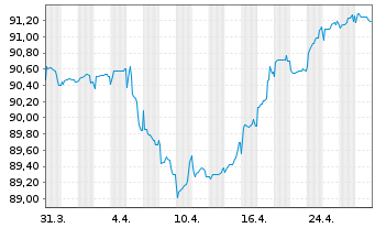 Chart Logicor Financing S.à.r.l. EO-MTN. 2022(22/30) - 1 Month