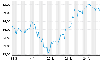 Chart Logicor Financing S.à.r.l. EO-MTN. 2022(22/34) - 1 mois