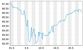 Chart TotalEnergies SE EO-FLR Med.-T. Nts 22(22/Und.) - 1 Month