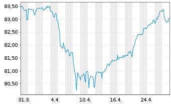 Chart CPI PROPERTY GROUP S.A. Lkd MTN 22(22/30) - 1 mois