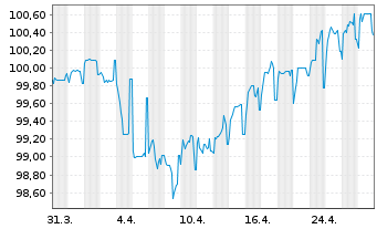 Chart Food Service Project S.A. EO-Nts. 2022(22/27)Reg.S - 1 Month