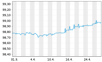 Chart ENEL Finance Intl N.V. EO-Med.Term Notes 22(22/25) - 1 mois