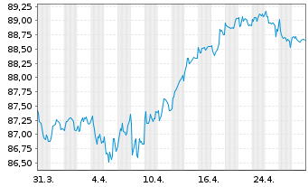 Chart ENEL Finance Intl N.V. EO-Med.Term Notes 22(22/31) - 1 Monat