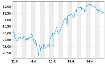 Chart ENEL Finance Intl N.V. EO-Med.Term Notes 22(22/35) - 1 Month