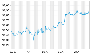 Chart Santander Consumer Finance SA MTN 2022(27) - 1 mois