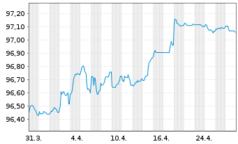 Chart Balder Finland Oyj EO-Medium-Term Nts 2022(22/27) - 1 Monat