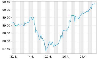 Chart Balder Finland Oyj EO-Medium-Term Nts 2022(22/31) - 1 Monat