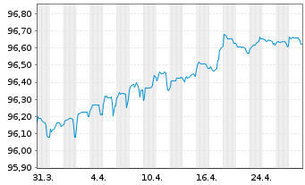 Chart DNB Bank ASA EO-FLR Preferred MTN 22(27/28) - 1 Month