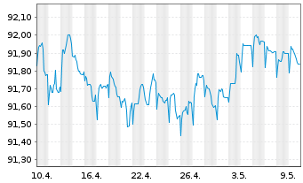 Chart DNB Bank ASA EO-FLR Preferred MTN 22(27/28) - 1 Monat