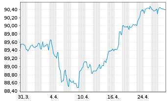 Chart Holding d'Infrastr. de Transp. EO-MTN. 2022(22/31) - 1 Month