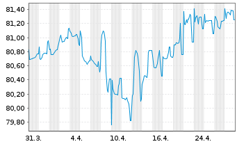 Chart Israel EO-Medium-Term Notes 2022(32) - 1 mois