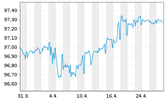 Chart UniCredit S.p.A. EO-FLR Preferred MTN 22(27/28) - 1 Month