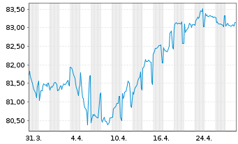 Chart Snam S.p.A. EO-Med.-T. Nts 2022(22/34) - 1 Month