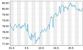 Chart E.ON SE Medium Term Notes v.22(34/34) - 1 Month