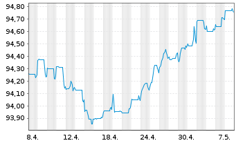 Chart Wizz Air Finance Company B.V. EO-MTN. 2022(25/26) - 1 Monat