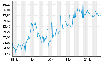 Chart European Investment Bank EO-Med.Term Nts. 2022(32) - 1 Monat