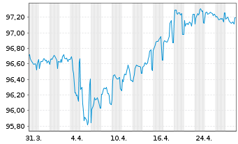 Chart Autostrade per L'Italia S.p.A. EO-MTN. 2022(22/28) - 1 Month