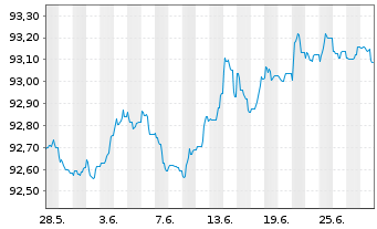 Chart Caixabank S.A. EO-FLR Med.-T.Nts 2022(27/28) - 1 mois