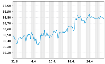 Chart Caixabank S.A. EO-FLR Med.-T.Nts 2022(27/28) - 1 mois