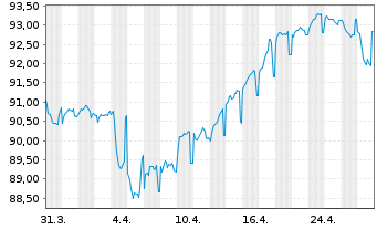 Chart Autostrade per L'Italia S.p.A. EO-MTN. 2022(22/32) - 1 Monat